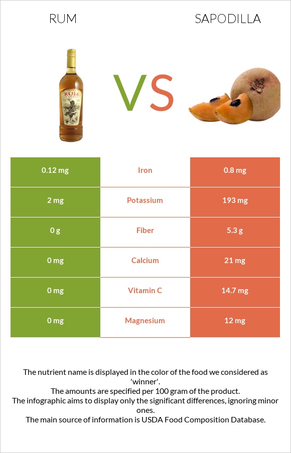 Rum vs Sapodilla infographic
