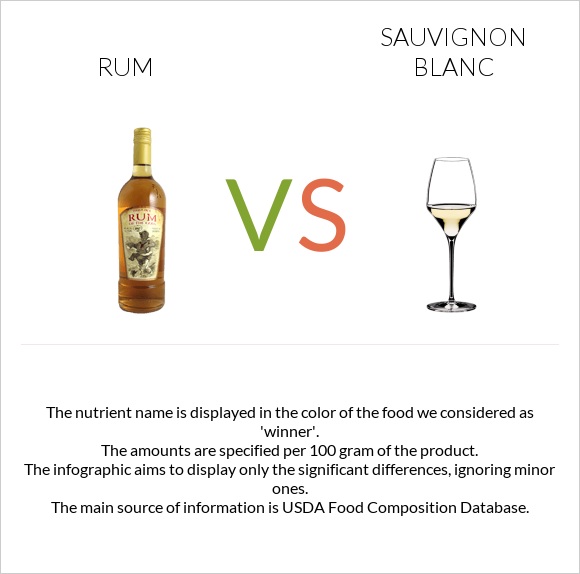 Rum vs Sauvignon blanc infographic