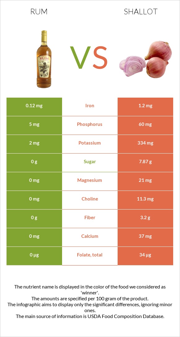 Rum vs Shallot infographic