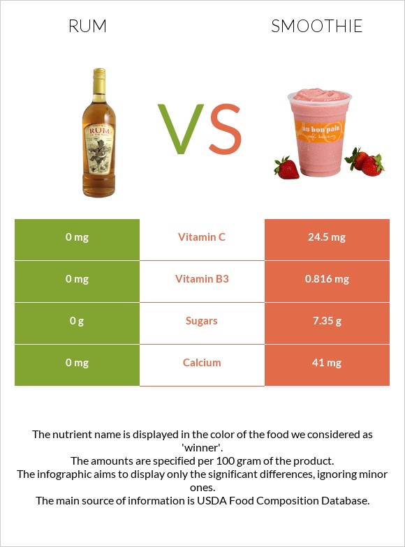 Rum vs Smoothie infographic