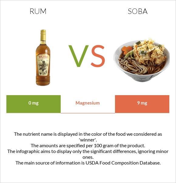 Rum vs Soba infographic