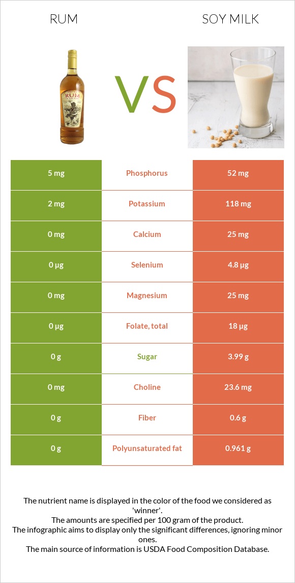 Rum vs Soy milk infographic