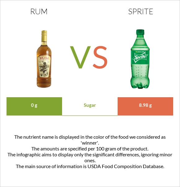 Rum vs Sprite infographic