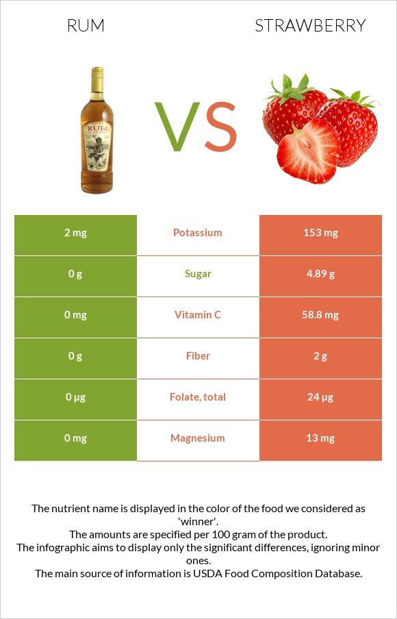 Rum vs Strawberry infographic