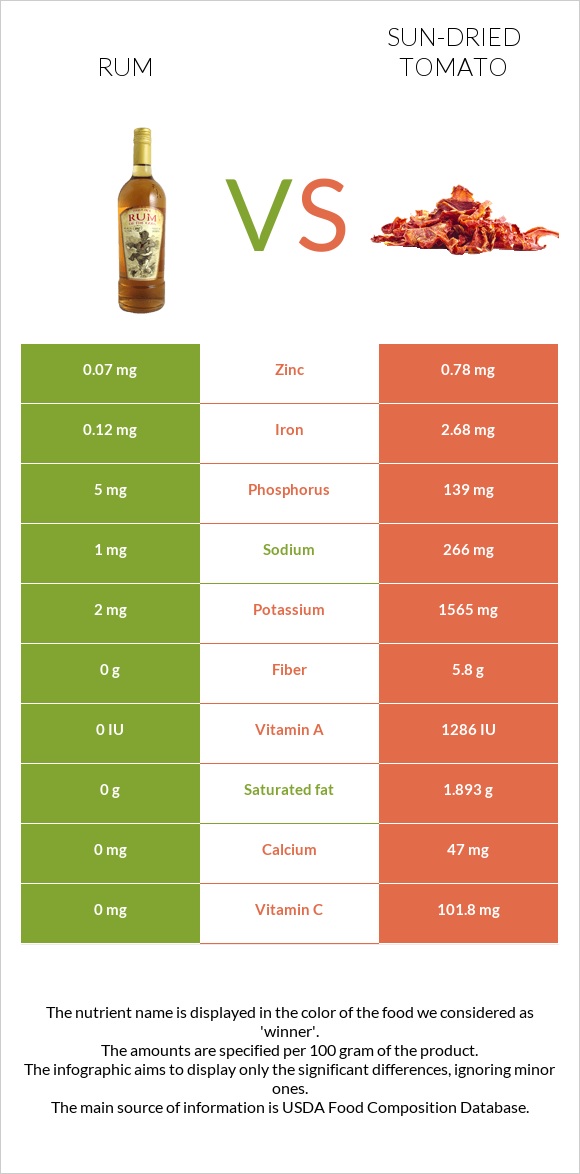 Ռոմ vs Լոլիկի չիր infographic