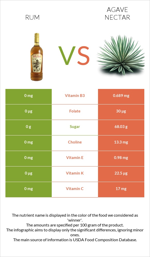 Rum vs Agave nectar infographic