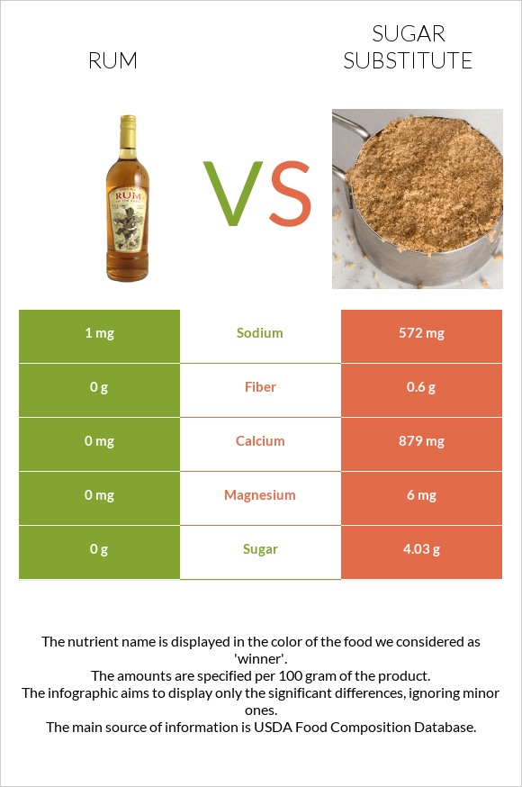 Rum vs Sugar substitute infographic