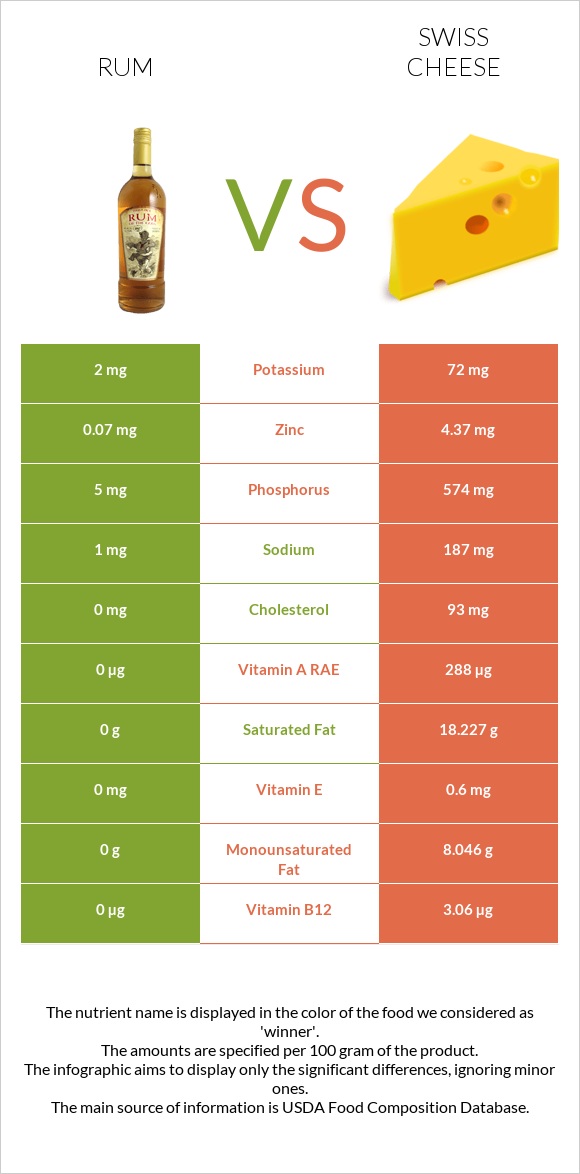 Rum vs Swiss cheese infographic