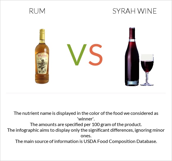 Rum vs Syrah wine infographic