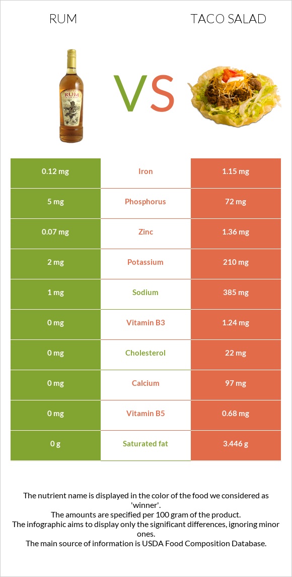 Rum vs Taco salad infographic