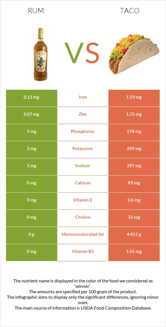 Rum vs Taco infographic