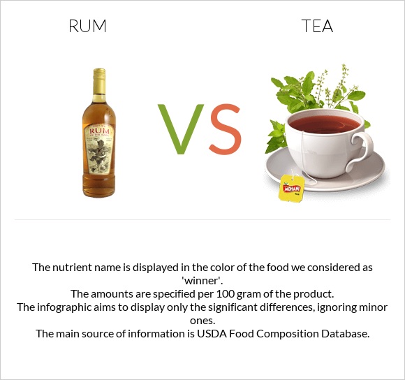 Rum vs Tea infographic