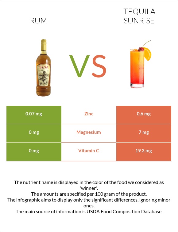 Rum vs Tequila sunrise infographic