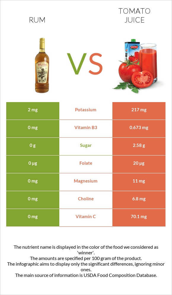 Rum vs Tomato juice infographic