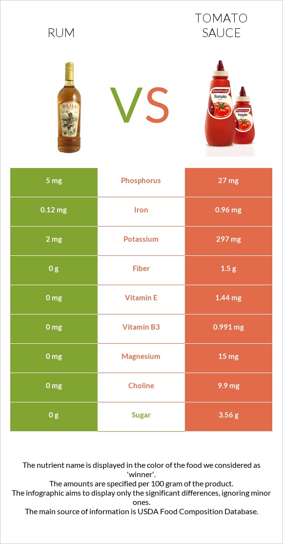 Rum vs Tomato sauce infographic