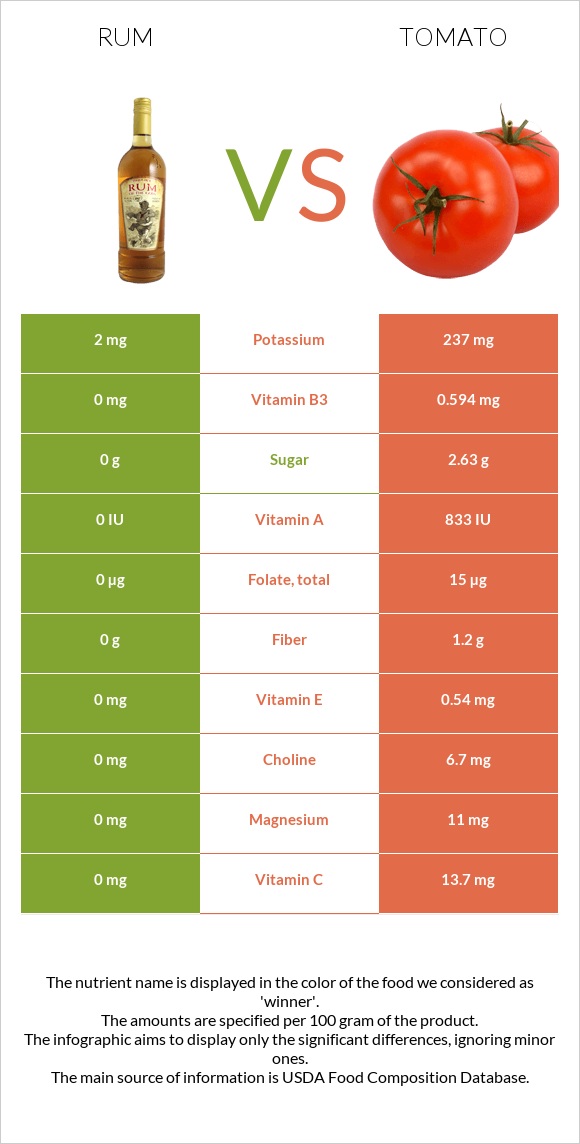 Rum vs Tomato infographic