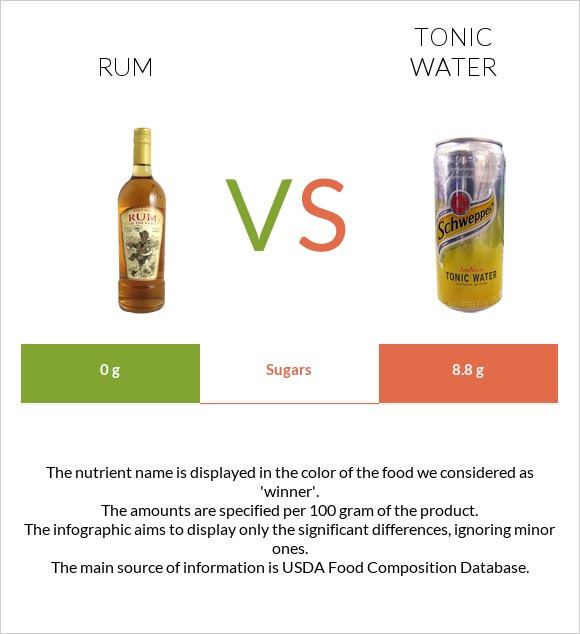 Rum vs Tonic water infographic