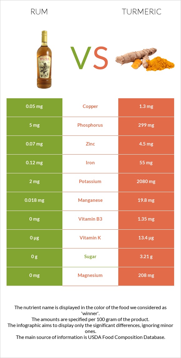 Rum vs Turmeric infographic