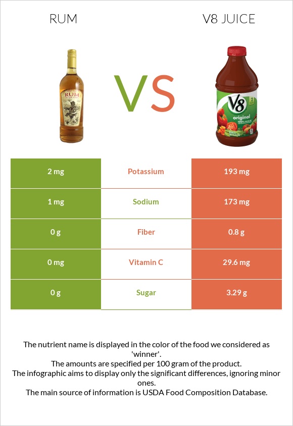 Rum vs V8 juice infographic