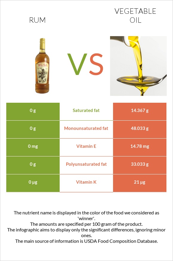 Rum vs Vegetable oil infographic