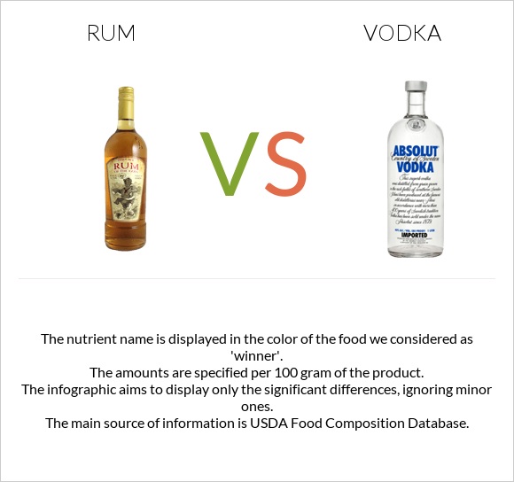 Rum vs Vodka infographic