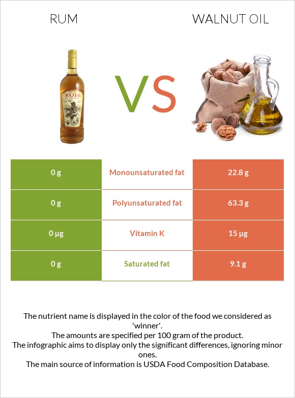 Ռոմ vs Ընկույզի յուղ infographic