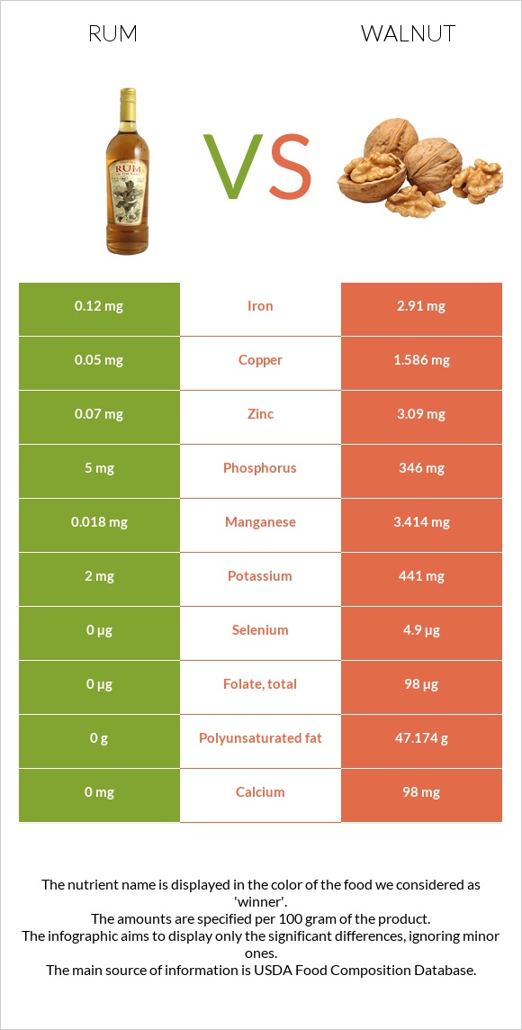 Rum vs Walnut infographic