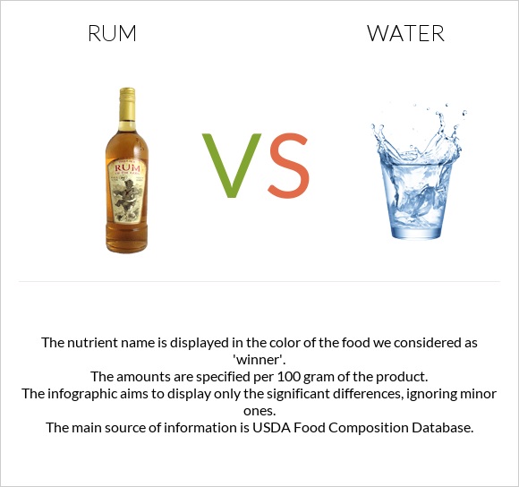 Rum vs Water infographic