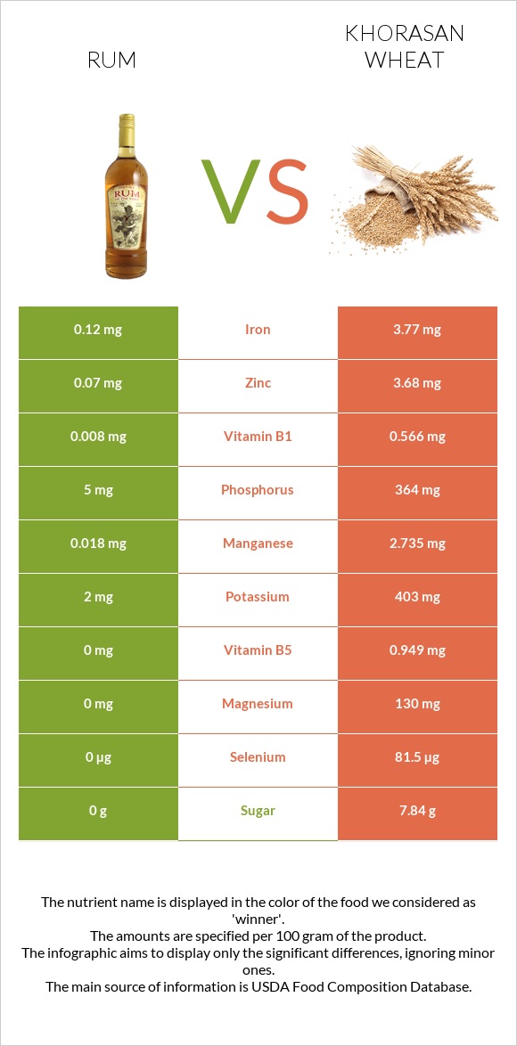 Rum vs Khorasan wheat infographic