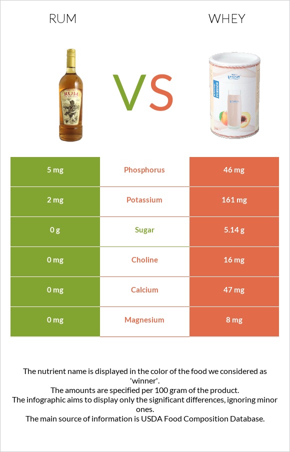 Rum vs Whey infographic