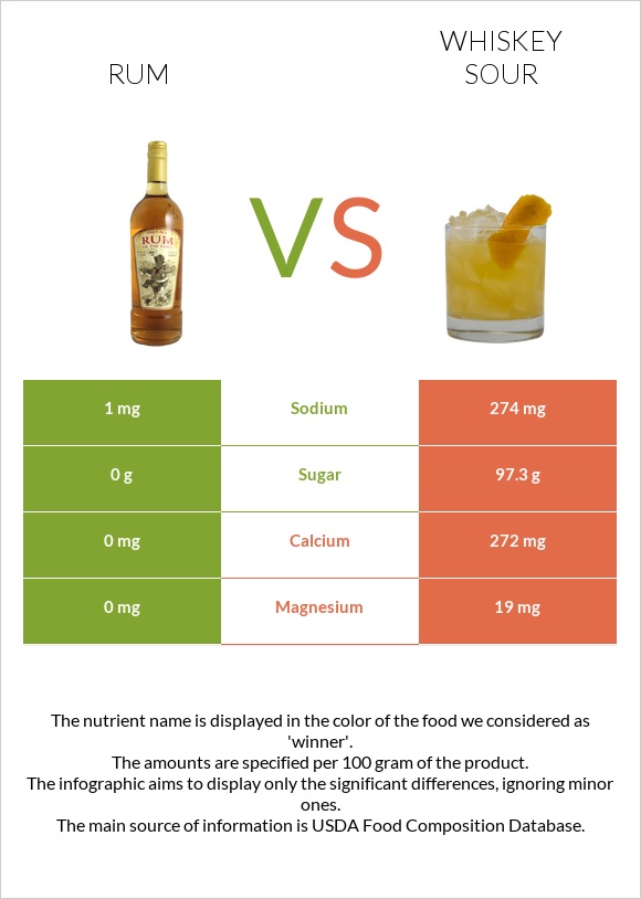 Ռոմ vs Whiskey sour infographic