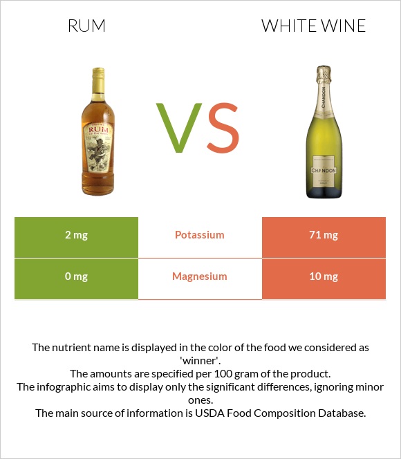 Rum vs White wine infographic