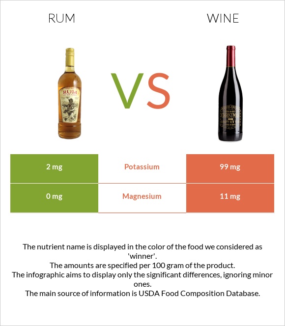 Rum vs Wine infographic