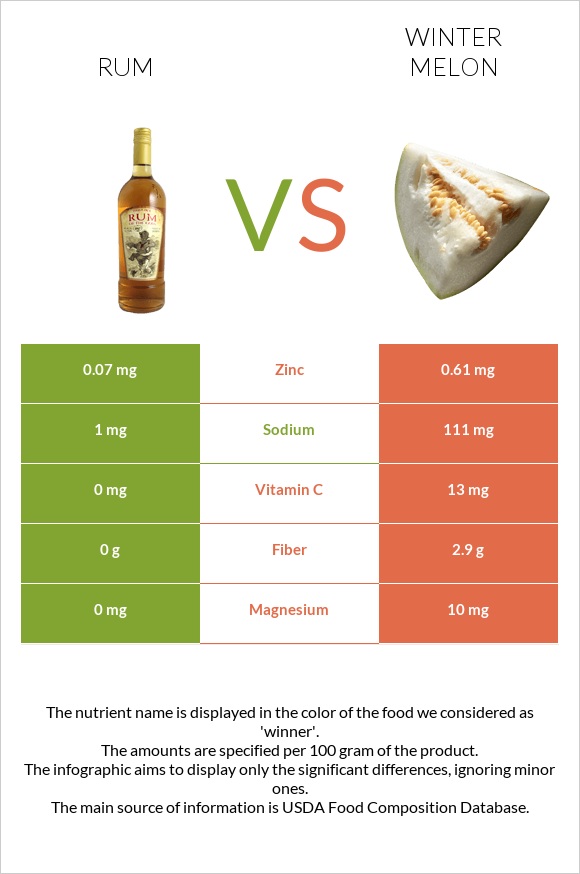 Rum vs Winter melon infographic