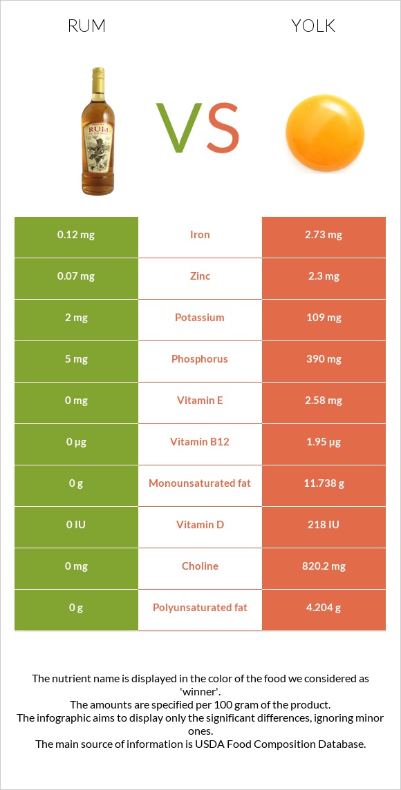 Rum vs Yolk infographic