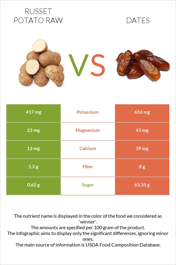 Russet potato raw vs. Dates — InDepth Nutrition Comparison