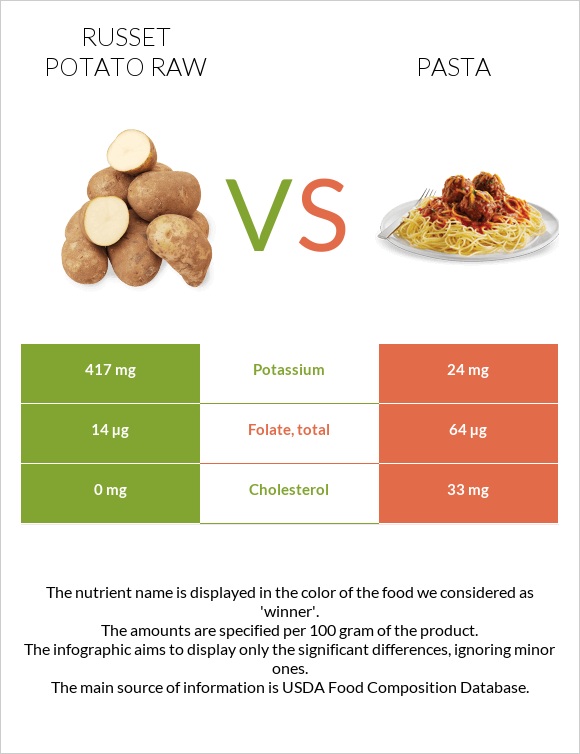 Russet potato raw vs Pasta infographic