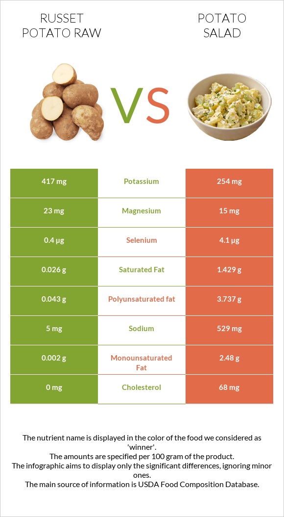 Russet potato raw vs Potato salad infographic