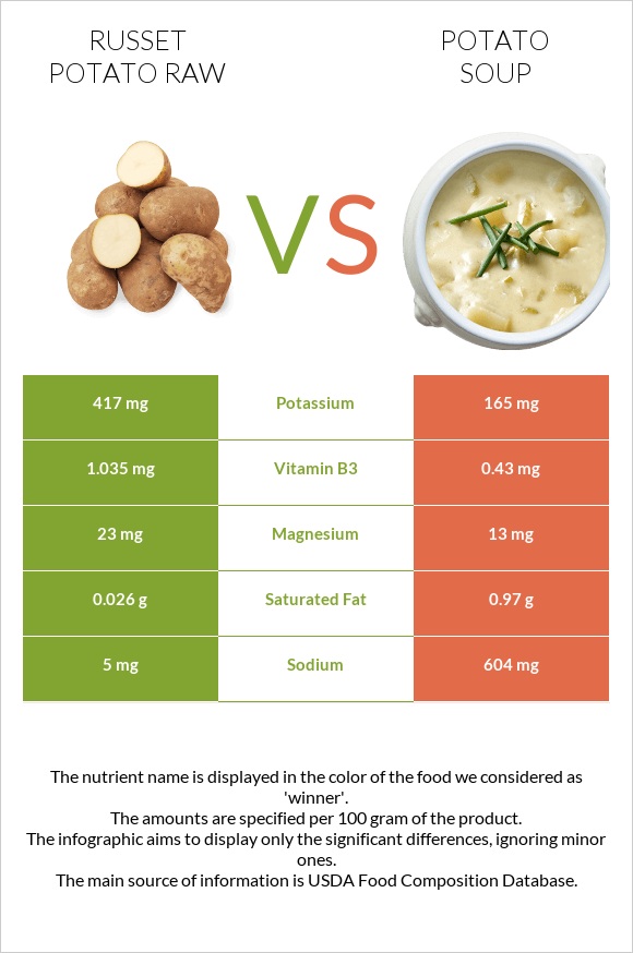 russet-potato-raw-vs-potato-soup-in-depth-nutrition-comparison