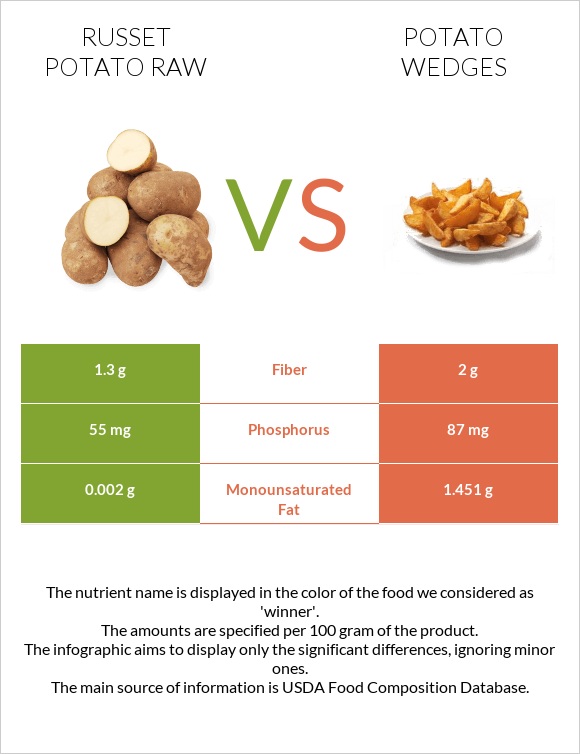 Russet potato raw vs Potato wedges infographic
