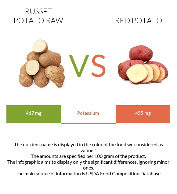 russet-potato-raw-vs-red-potato-in-depth-nutrition-comparison