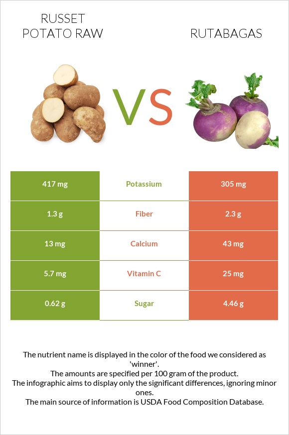 Russet potato raw vs Rutabagas infographic