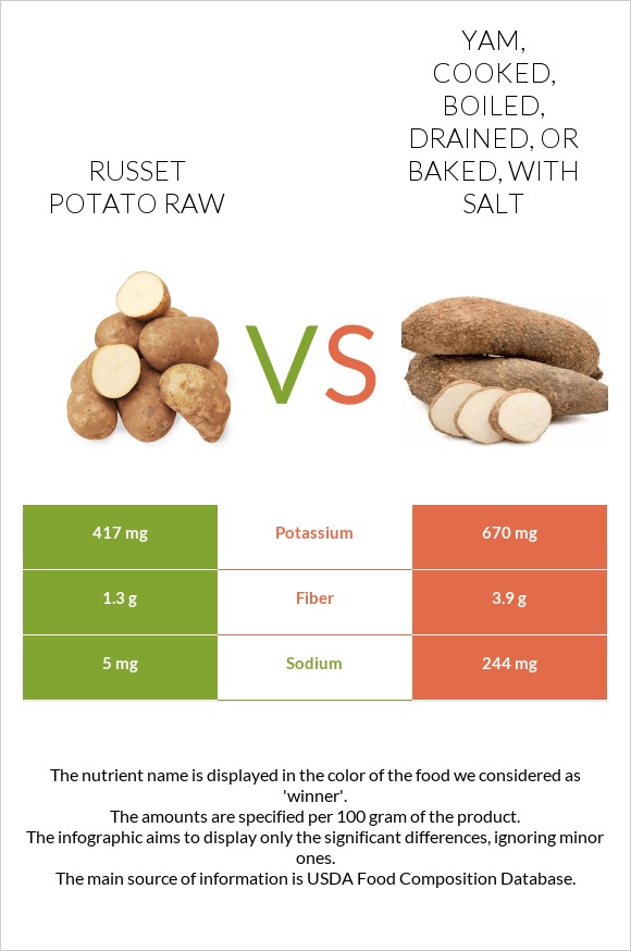Russet potato raw vs. Yam, cooked, boiled, drained, or baked, with salt