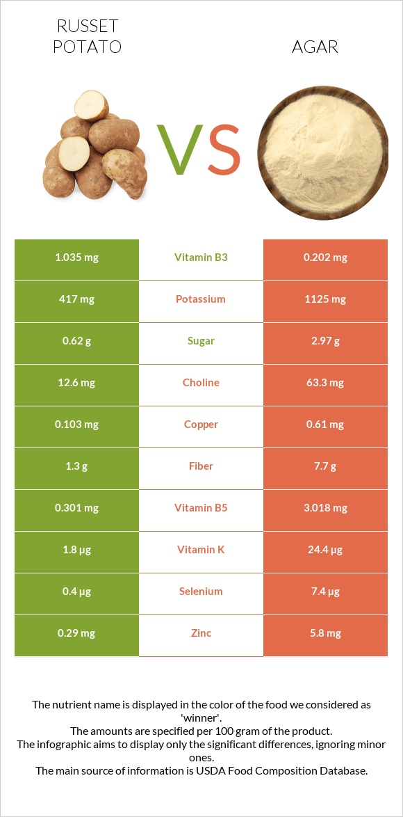 Potatoes, Russet, flesh and skin, baked vs Agar infographic
