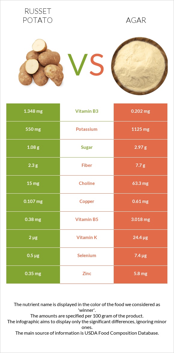 Potatoes, Russet, flesh and skin, baked vs Agar infographic