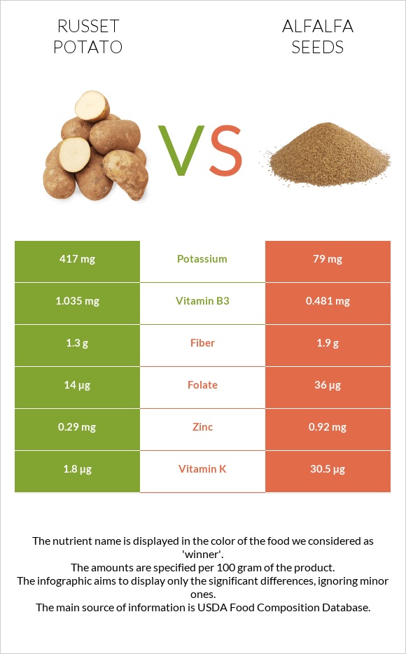 Potatoes, Russet, flesh and skin, baked vs Առվույտի սերմեր infographic