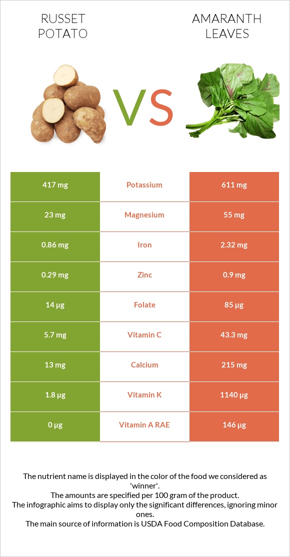 Potatoes, Russet, flesh and skin, baked vs Ամարանթի տերևներ infographic