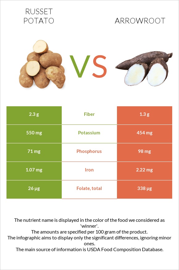 Potatoes, Russet, flesh and skin, baked vs Arrowroot infographic