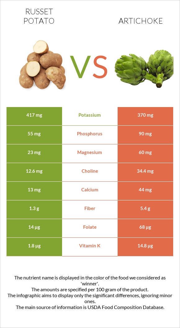 Potatoes, Russet, flesh and skin, baked vs Կանկար infographic