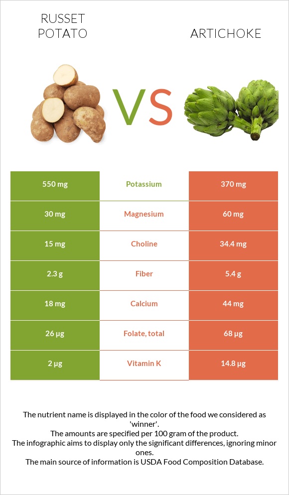 Potatoes, Russet, flesh and skin, baked vs Կանկար infographic